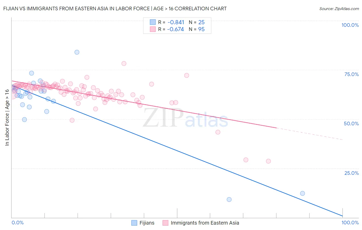 Fijian vs Immigrants from Eastern Asia In Labor Force | Age > 16
