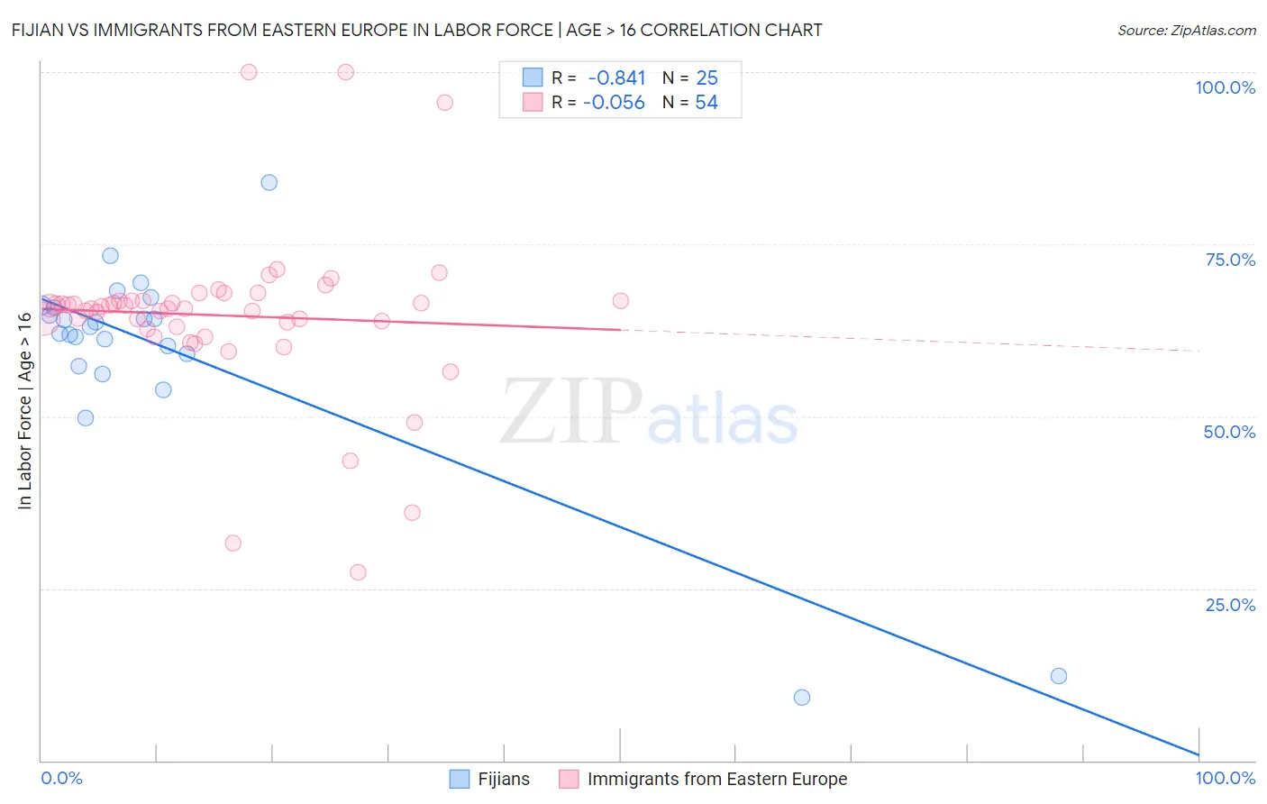 Fijian vs Immigrants from Eastern Europe In Labor Force | Age > 16