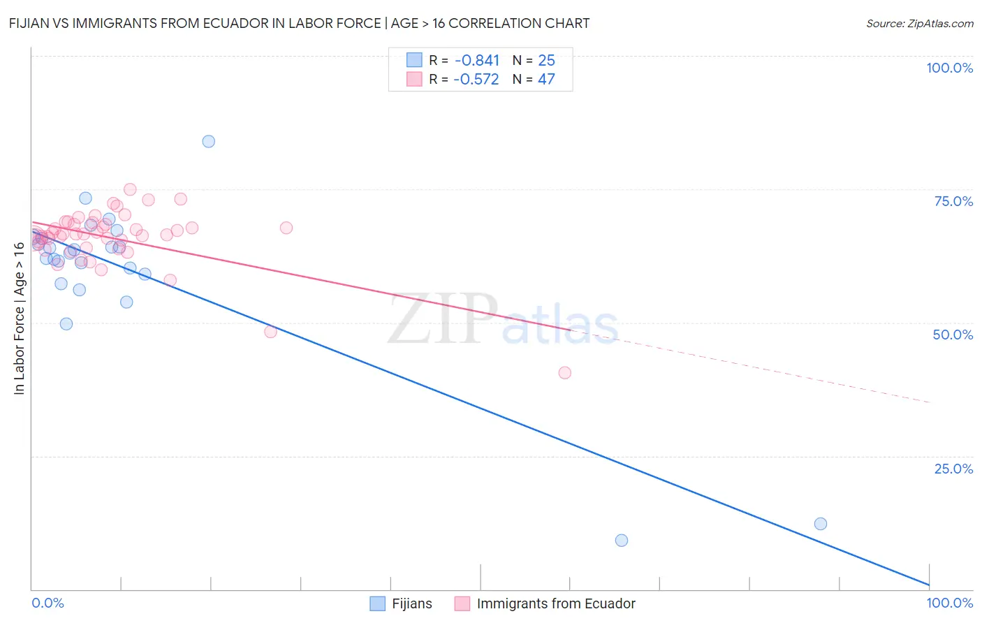 Fijian vs Immigrants from Ecuador In Labor Force | Age > 16