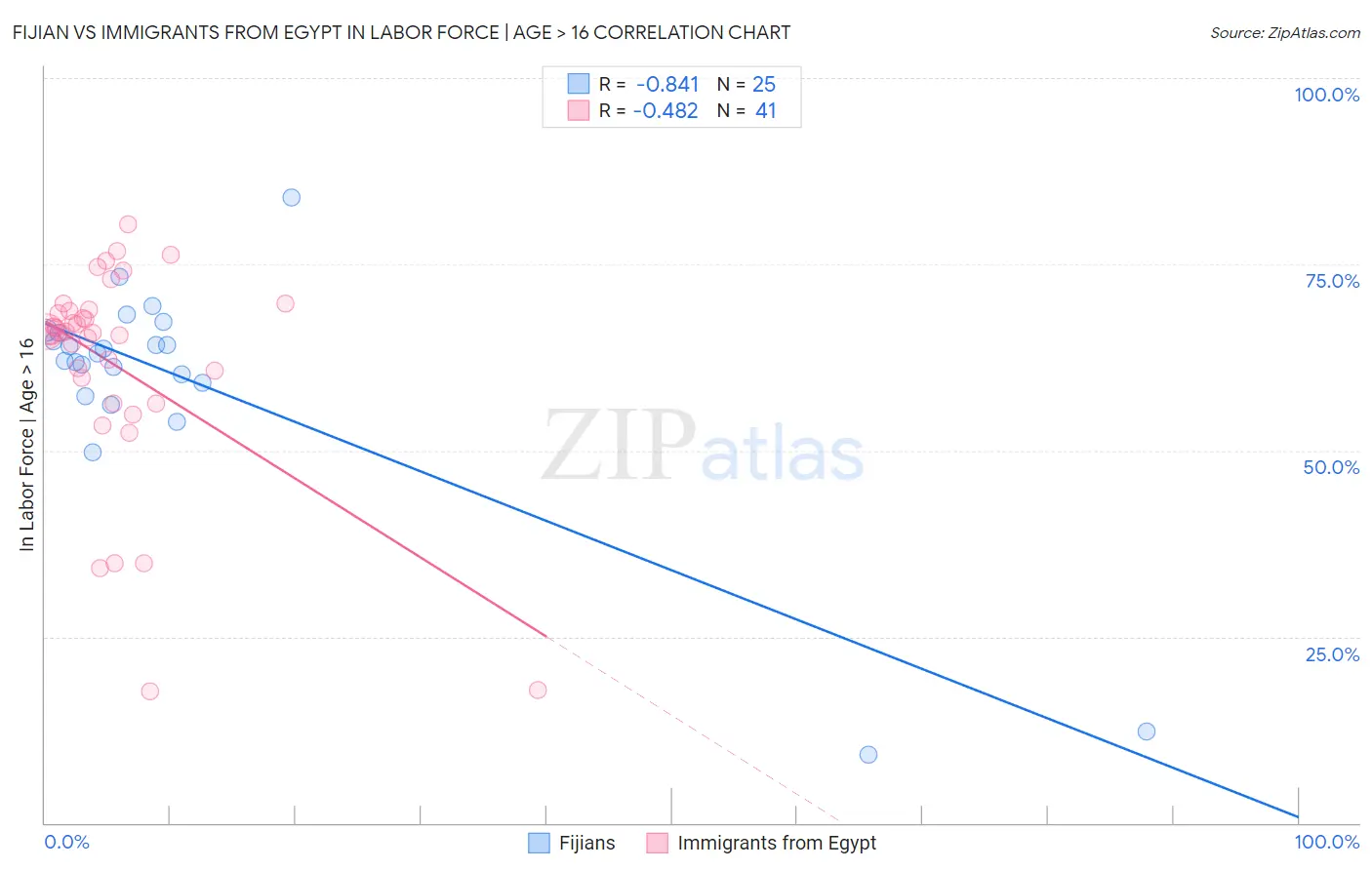 Fijian vs Immigrants from Egypt In Labor Force | Age > 16