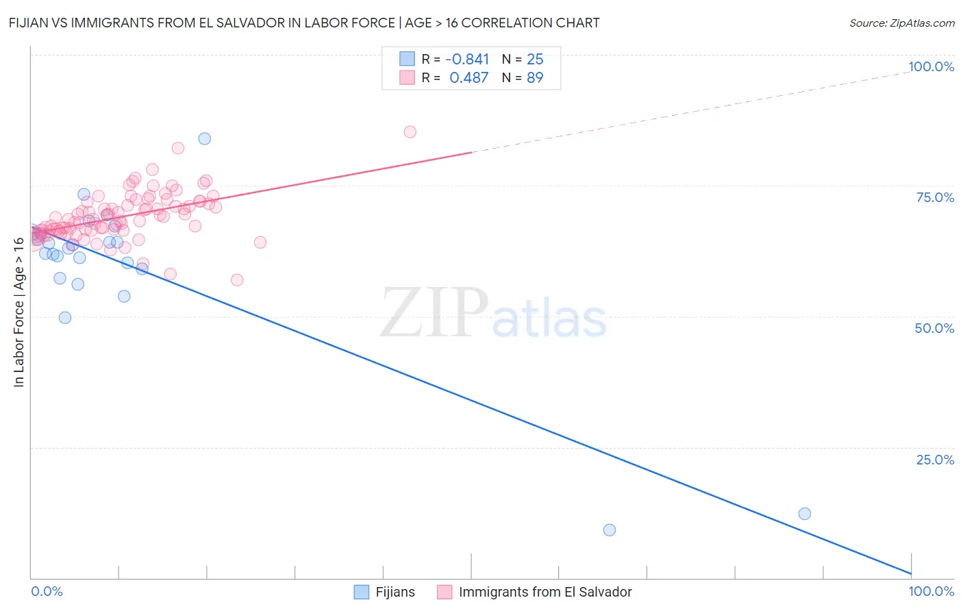 Fijian vs Immigrants from El Salvador In Labor Force | Age > 16