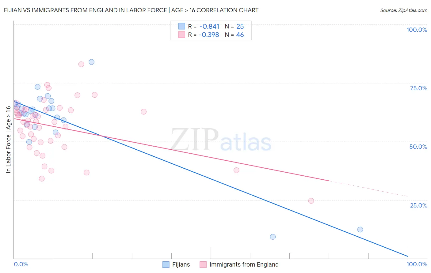 Fijian vs Immigrants from England In Labor Force | Age > 16