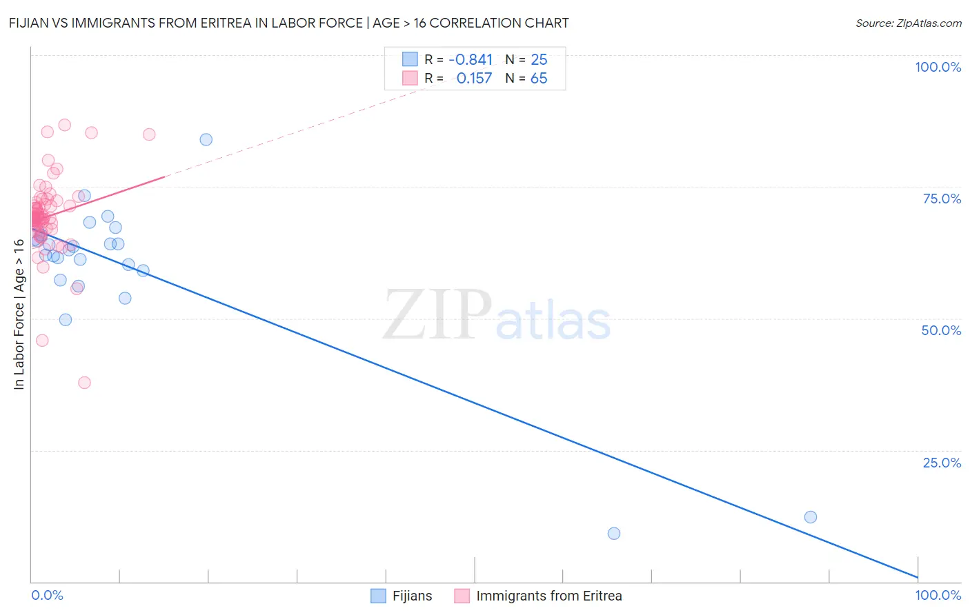 Fijian vs Immigrants from Eritrea In Labor Force | Age > 16