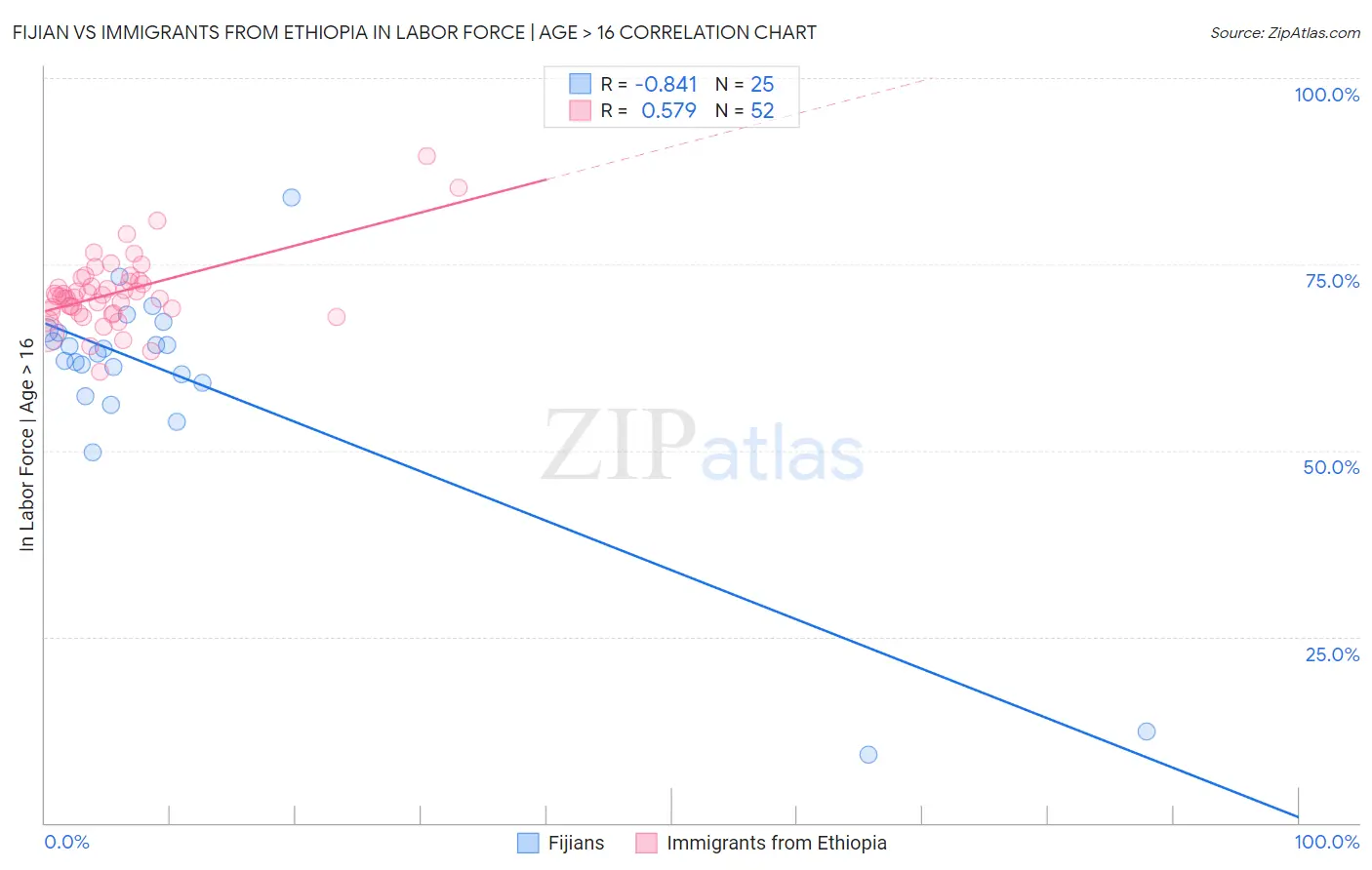 Fijian vs Immigrants from Ethiopia In Labor Force | Age > 16