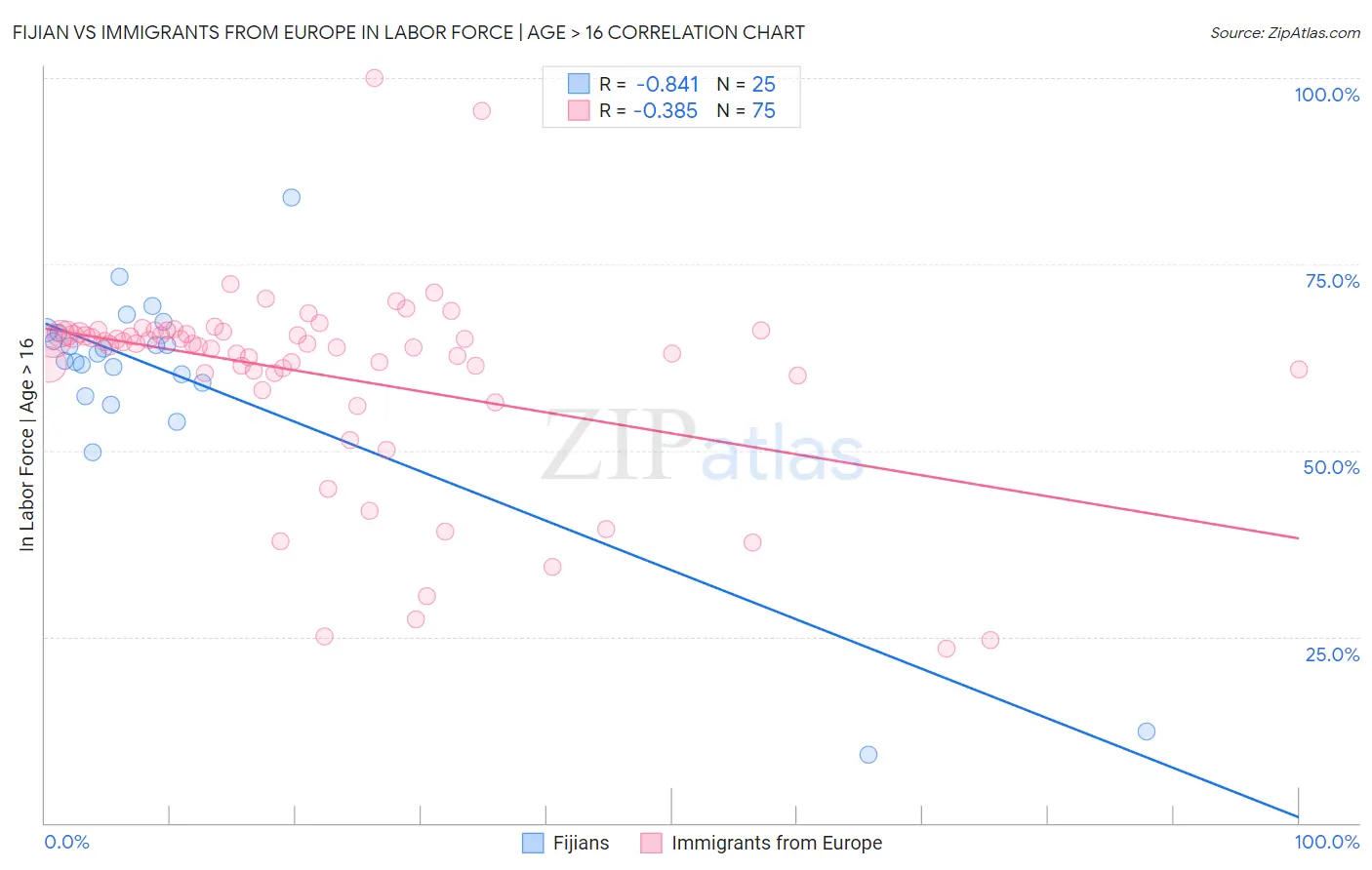 Fijian vs Immigrants from Europe In Labor Force | Age > 16