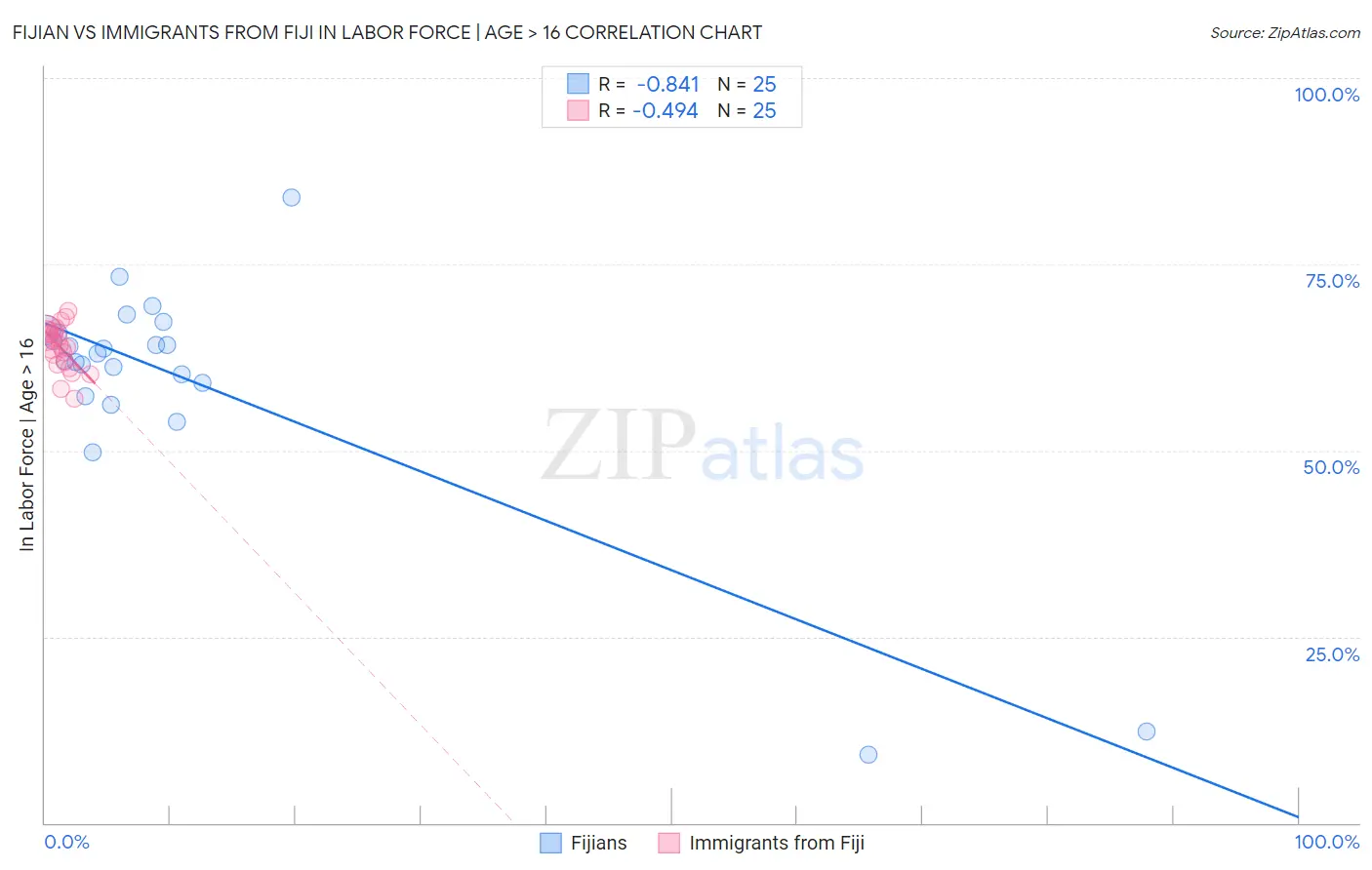 Fijian vs Immigrants from Fiji In Labor Force | Age > 16