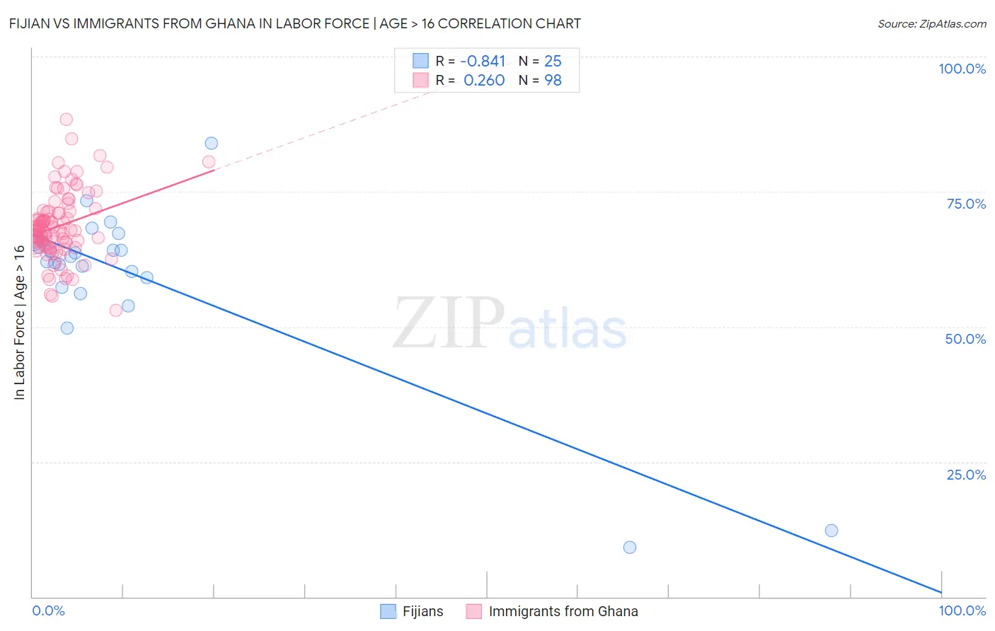 Fijian vs Immigrants from Ghana In Labor Force | Age > 16