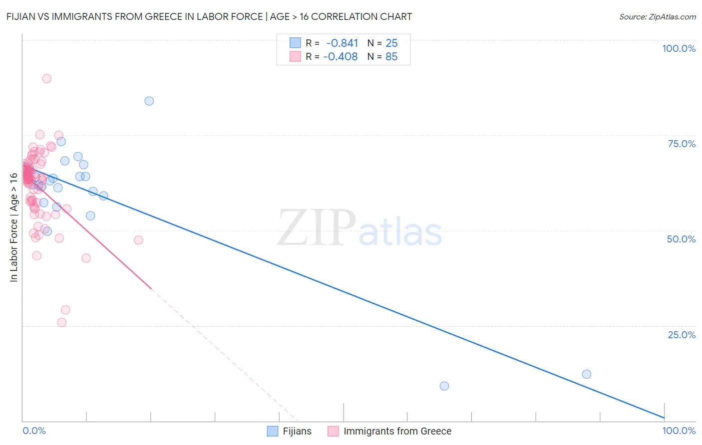 Fijian vs Immigrants from Greece In Labor Force | Age > 16