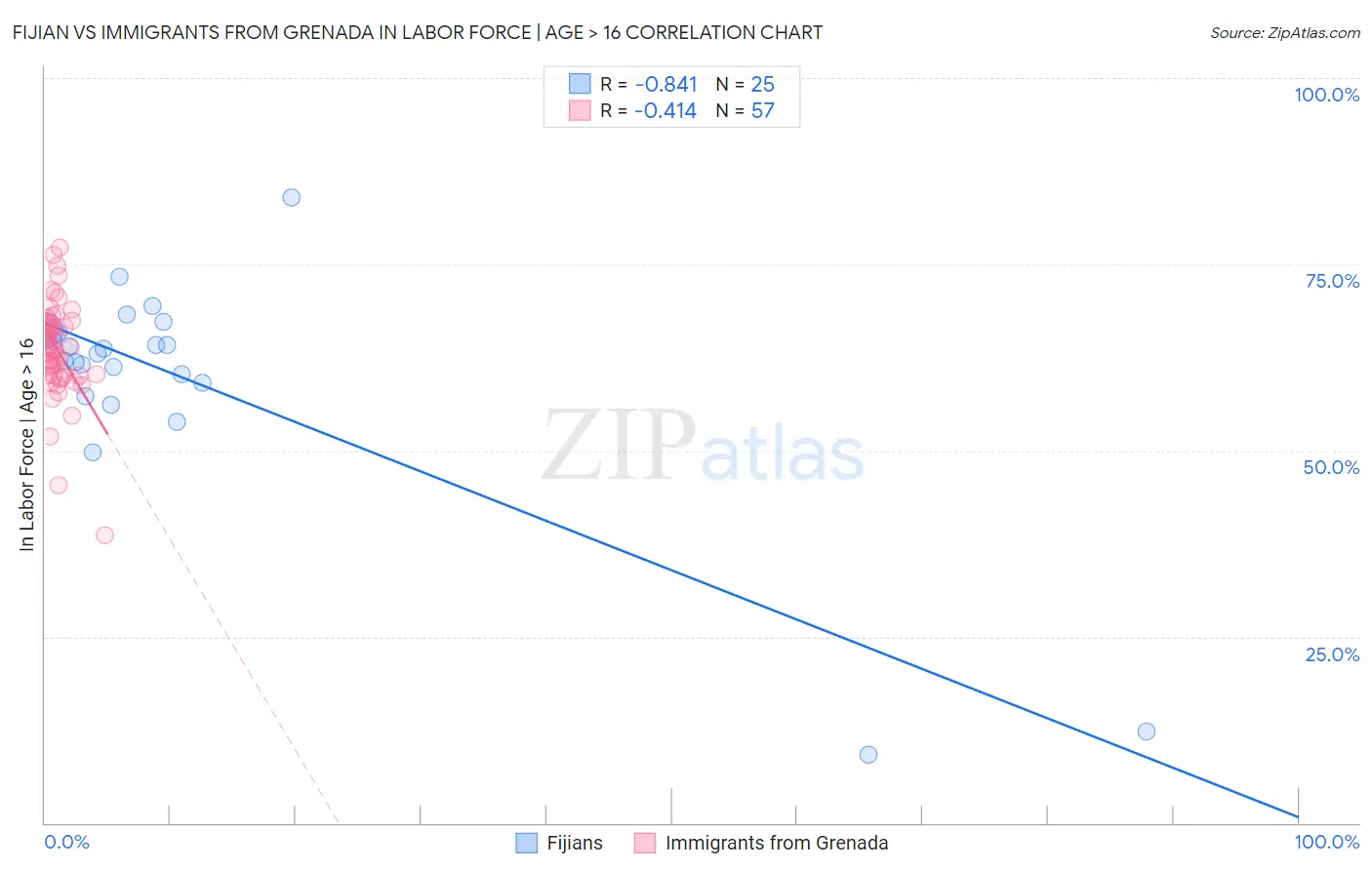 Fijian vs Immigrants from Grenada In Labor Force | Age > 16