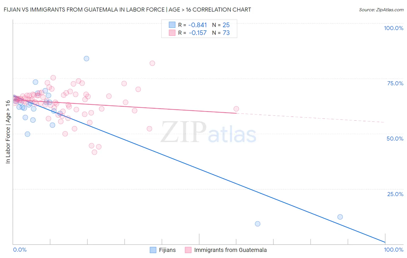 Fijian vs Immigrants from Guatemala In Labor Force | Age > 16