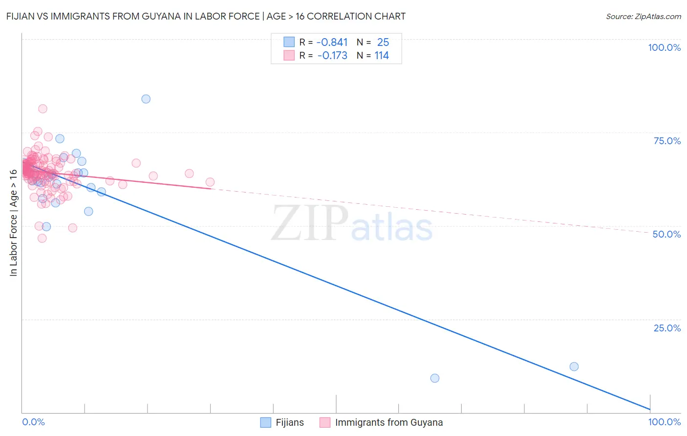 Fijian vs Immigrants from Guyana In Labor Force | Age > 16