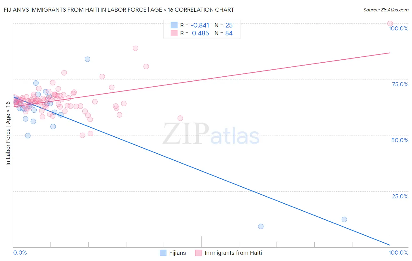 Fijian vs Immigrants from Haiti In Labor Force | Age > 16
