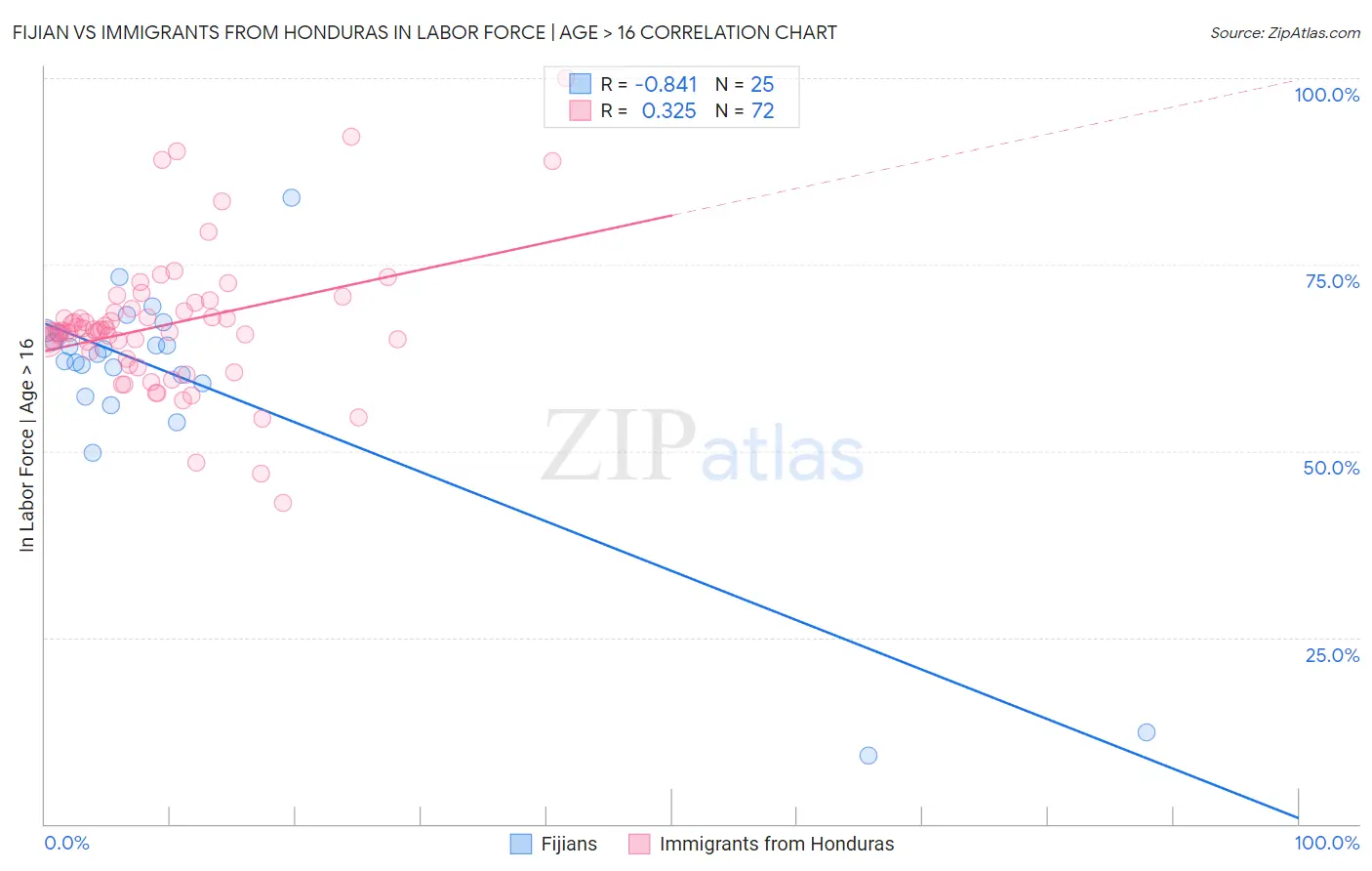 Fijian vs Immigrants from Honduras In Labor Force | Age > 16