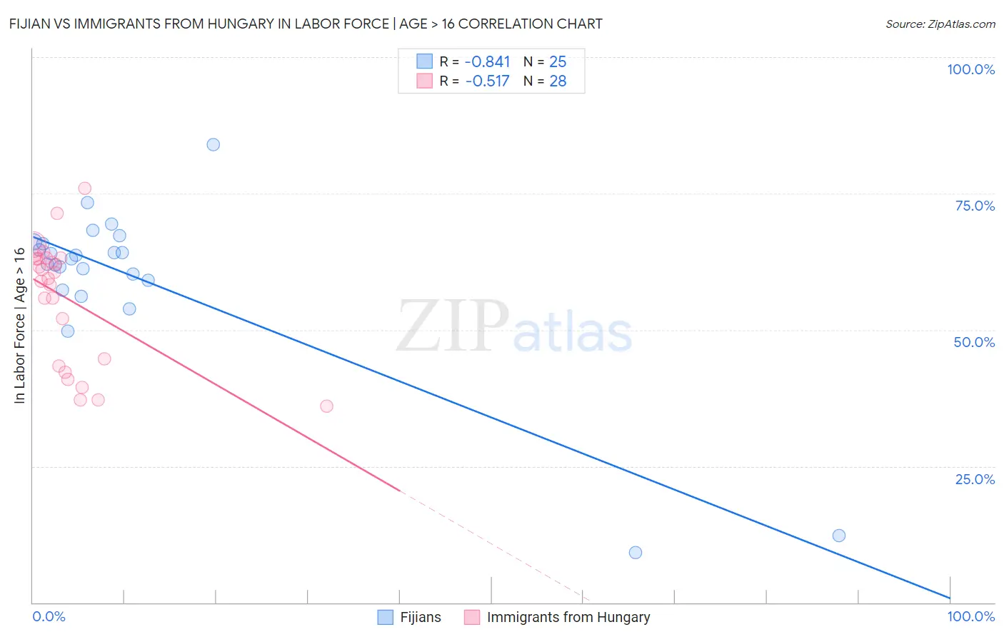 Fijian vs Immigrants from Hungary In Labor Force | Age > 16