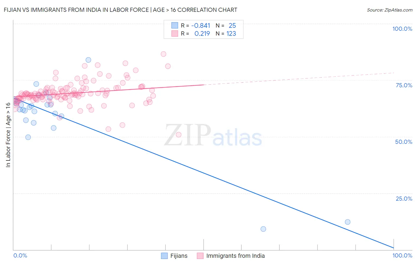 Fijian vs Immigrants from India In Labor Force | Age > 16