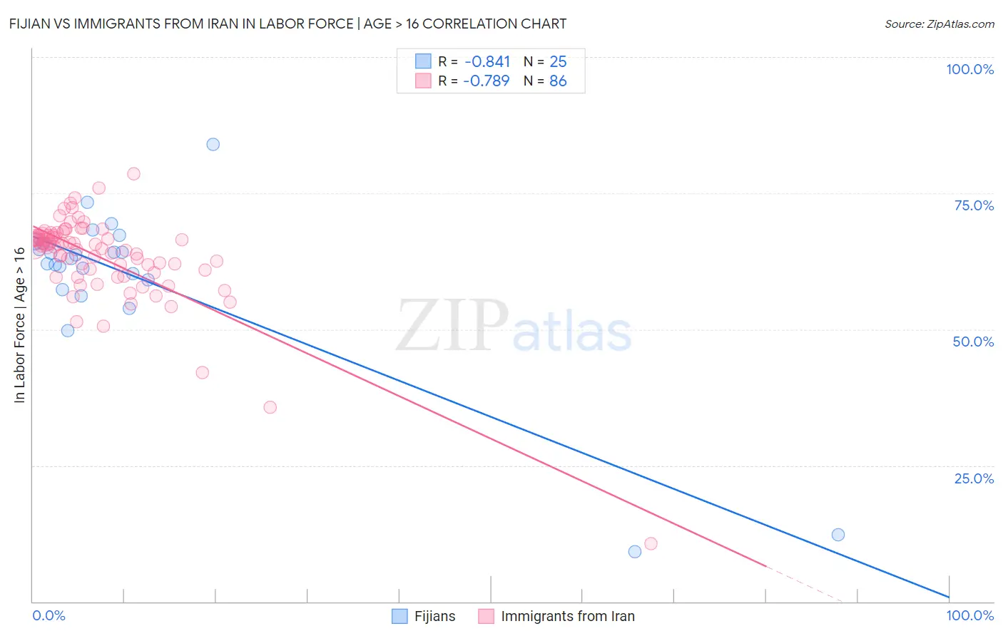Fijian vs Immigrants from Iran In Labor Force | Age > 16