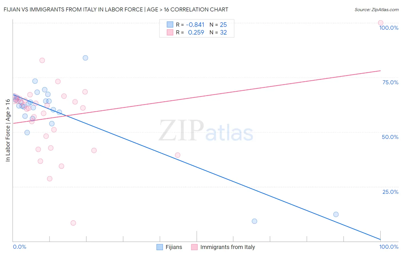 Fijian vs Immigrants from Italy In Labor Force | Age > 16