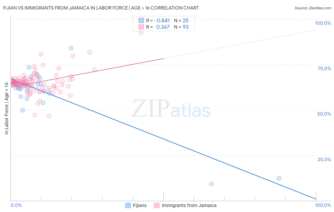 Fijian vs Immigrants from Jamaica In Labor Force | Age > 16