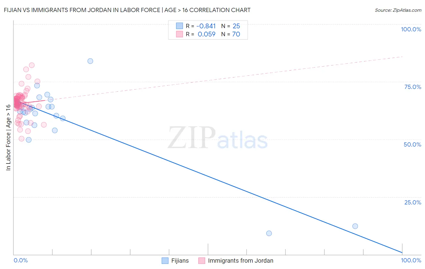 Fijian vs Immigrants from Jordan In Labor Force | Age > 16