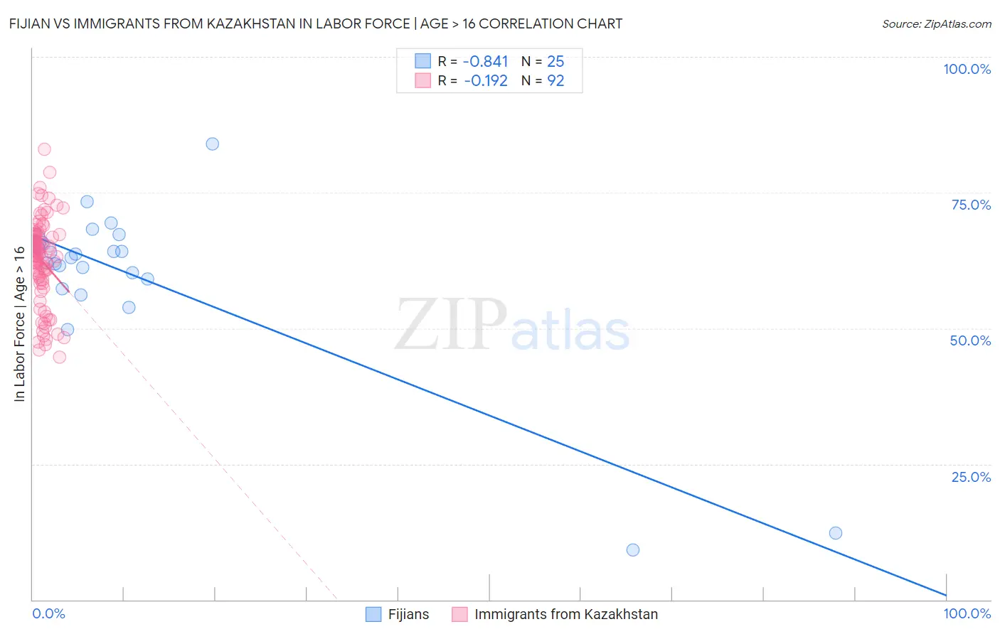 Fijian vs Immigrants from Kazakhstan In Labor Force | Age > 16