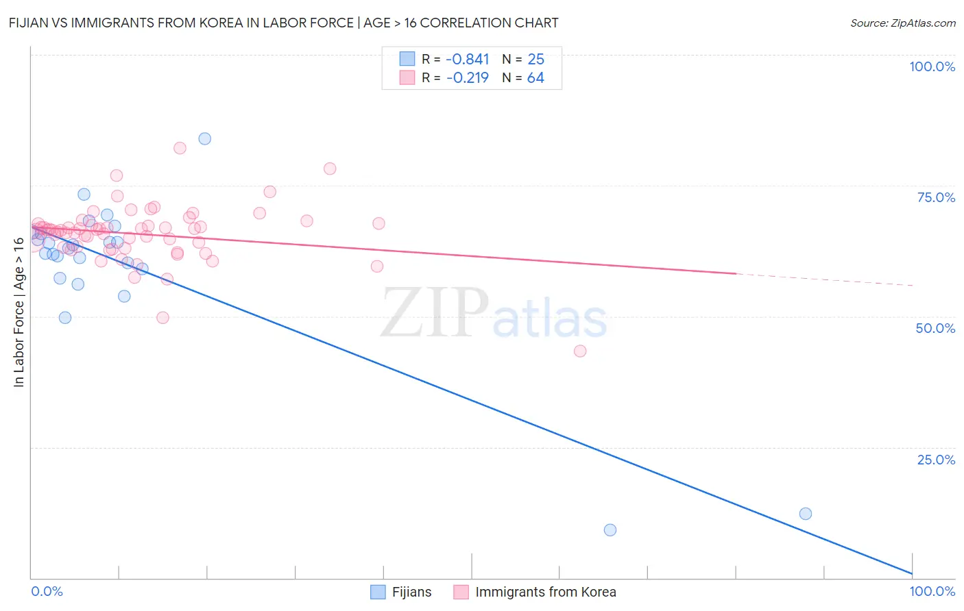 Fijian vs Immigrants from Korea In Labor Force | Age > 16