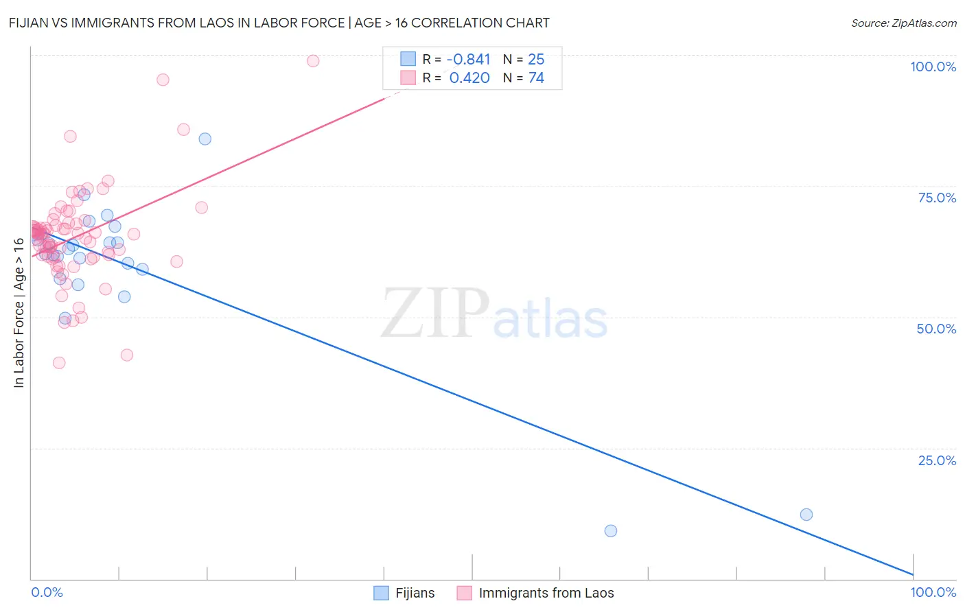 Fijian vs Immigrants from Laos In Labor Force | Age > 16