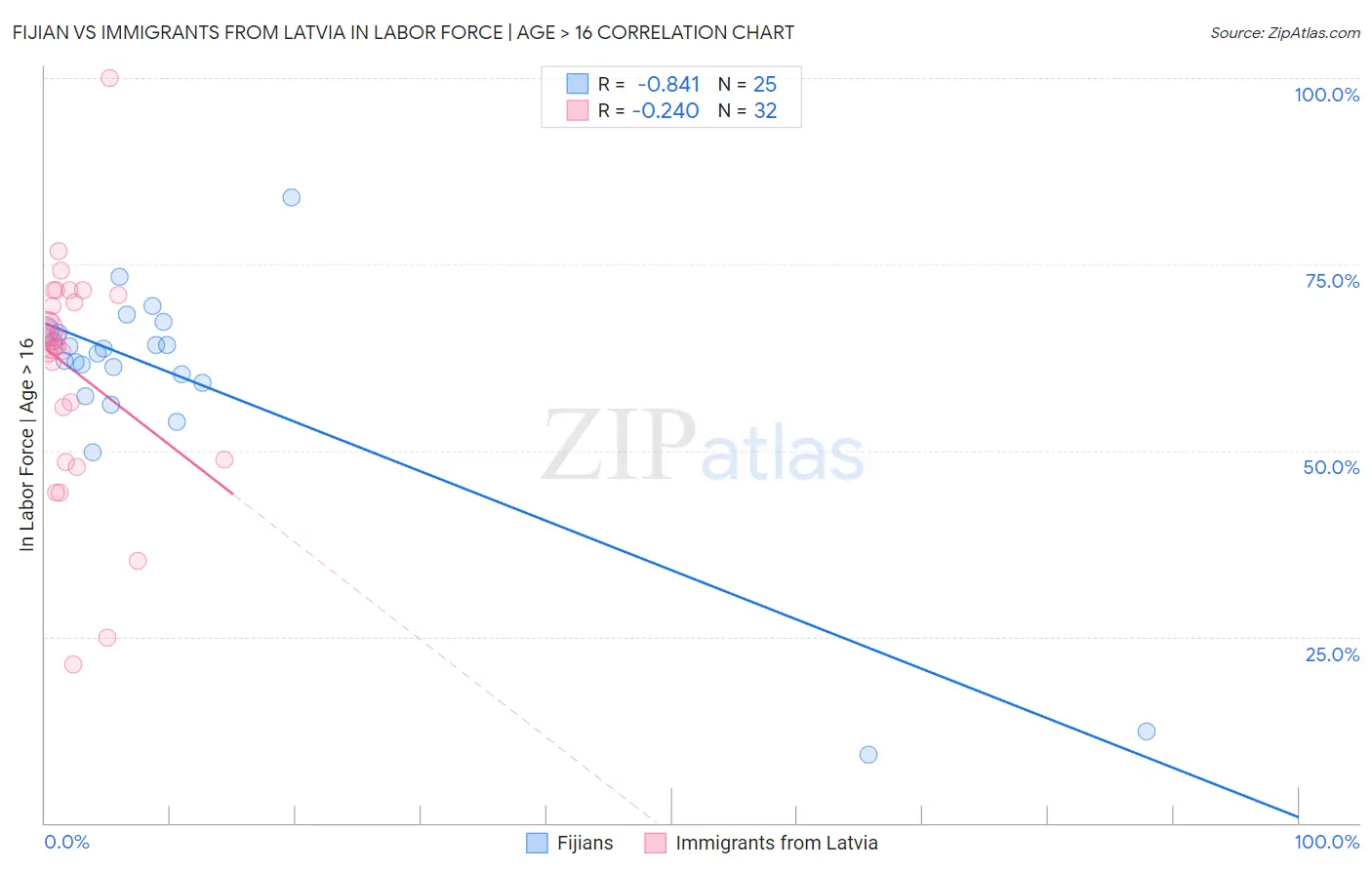 Fijian vs Immigrants from Latvia In Labor Force | Age > 16