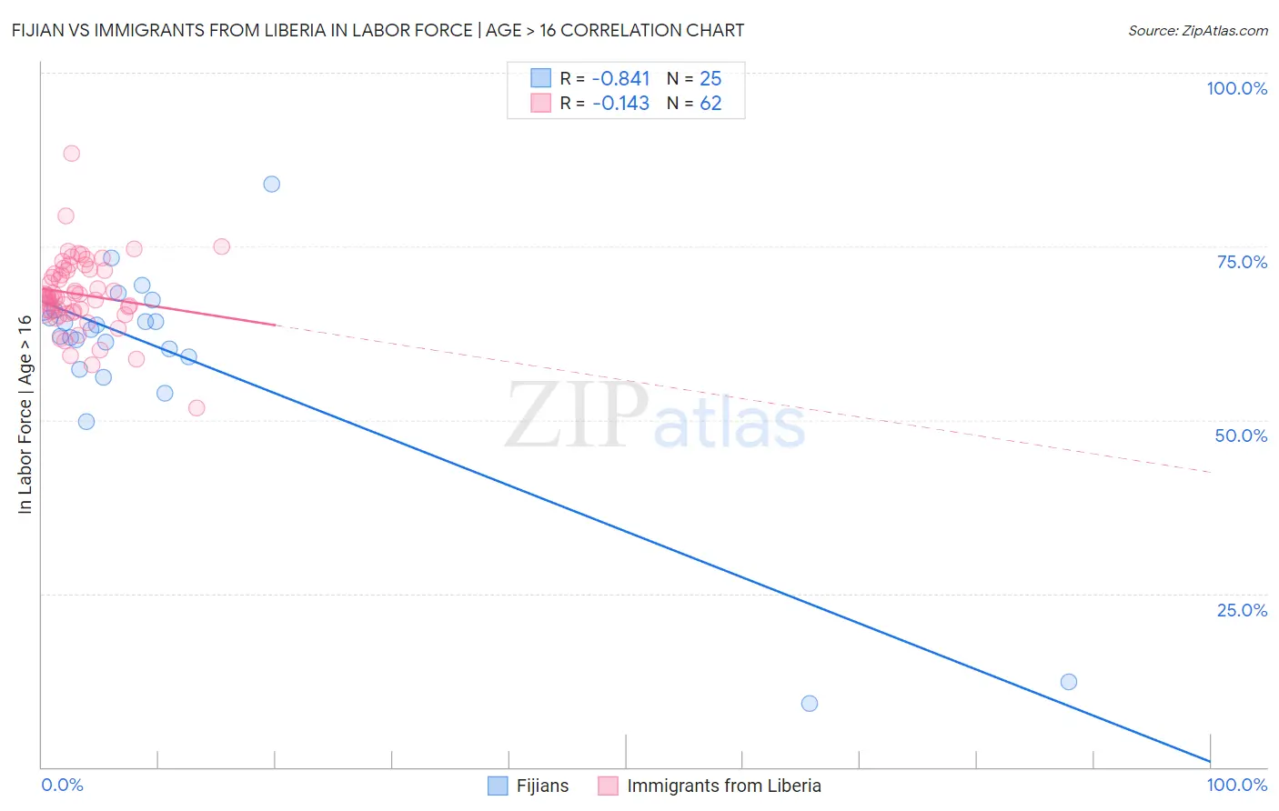 Fijian vs Immigrants from Liberia In Labor Force | Age > 16