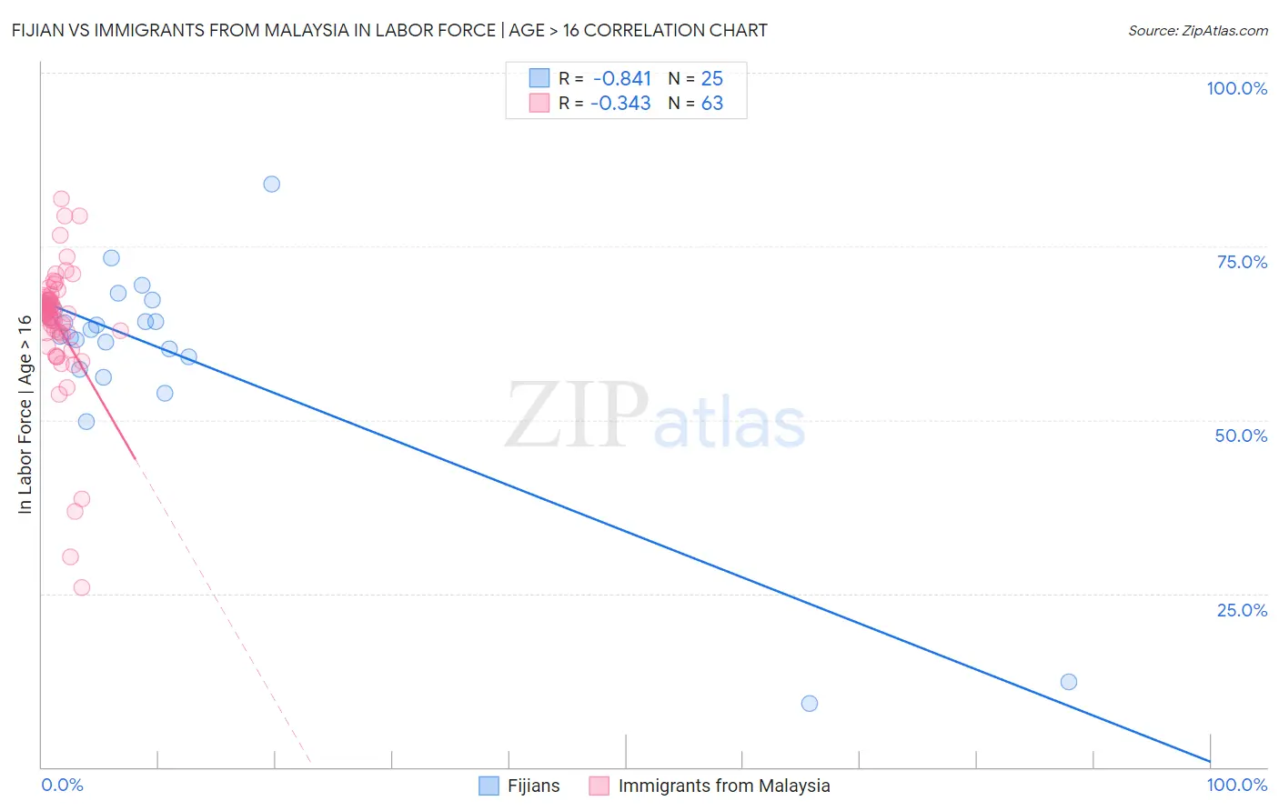 Fijian vs Immigrants from Malaysia In Labor Force | Age > 16