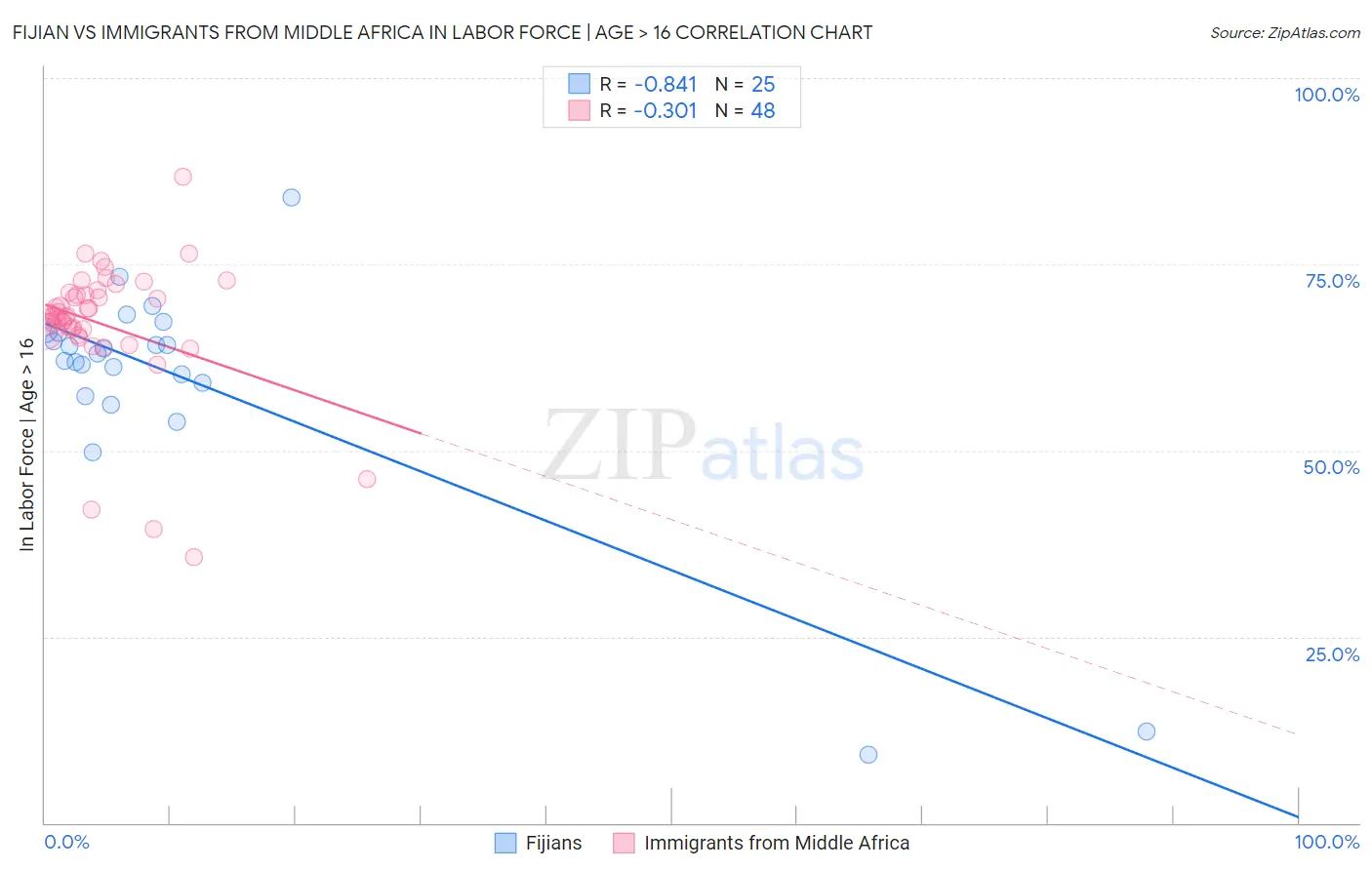 Fijian vs Immigrants from Middle Africa In Labor Force | Age > 16