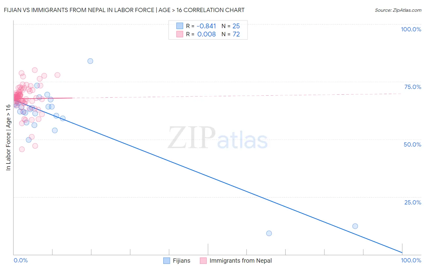 Fijian vs Immigrants from Nepal In Labor Force | Age > 16