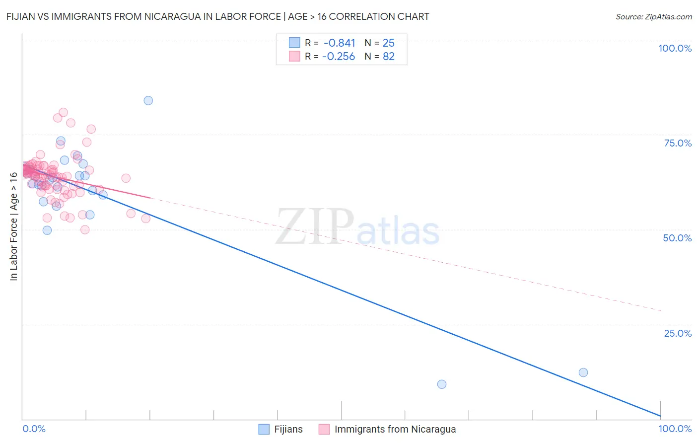 Fijian vs Immigrants from Nicaragua In Labor Force | Age > 16
