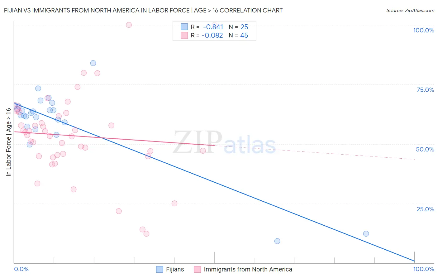 Fijian vs Immigrants from North America In Labor Force | Age > 16