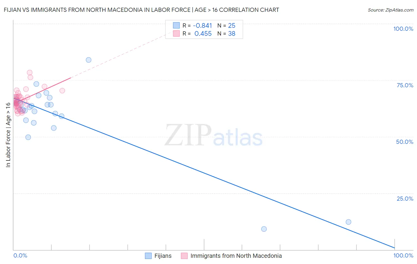 Fijian vs Immigrants from North Macedonia In Labor Force | Age > 16