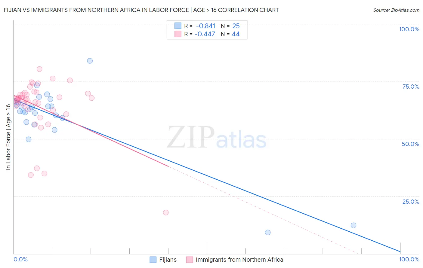 Fijian vs Immigrants from Northern Africa In Labor Force | Age > 16