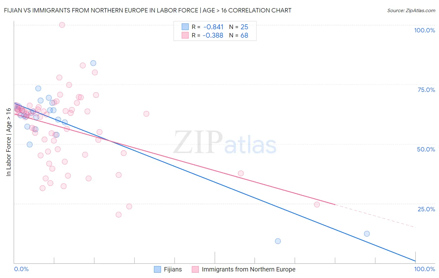 Fijian vs Immigrants from Northern Europe In Labor Force | Age > 16