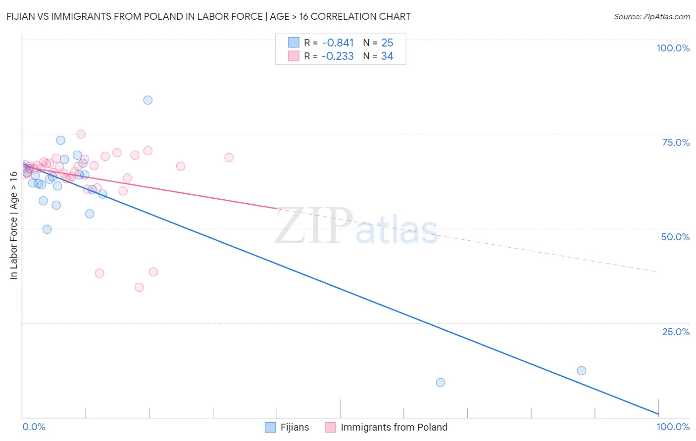 Fijian vs Immigrants from Poland In Labor Force | Age > 16