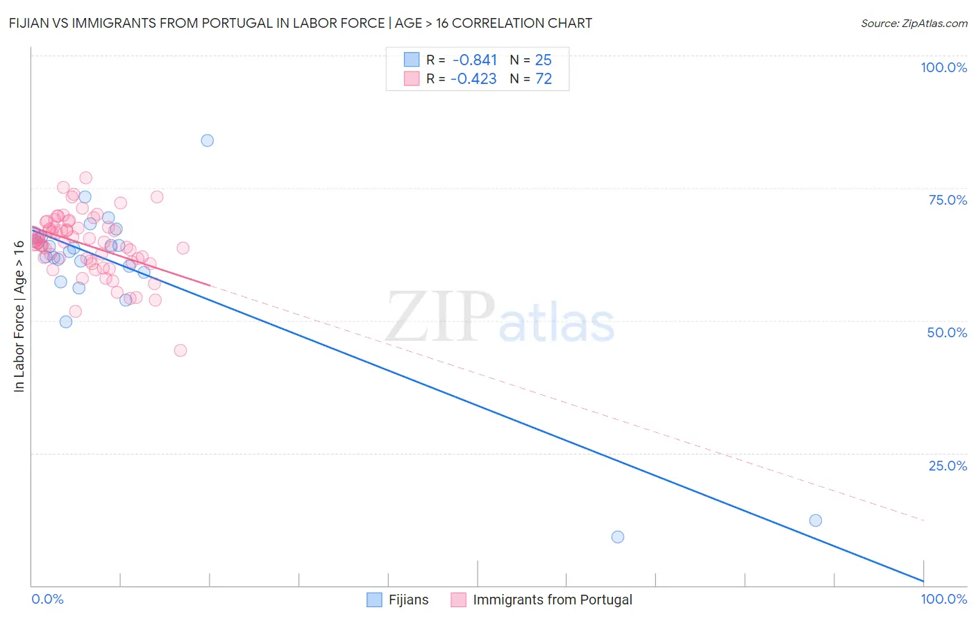 Fijian vs Immigrants from Portugal In Labor Force | Age > 16