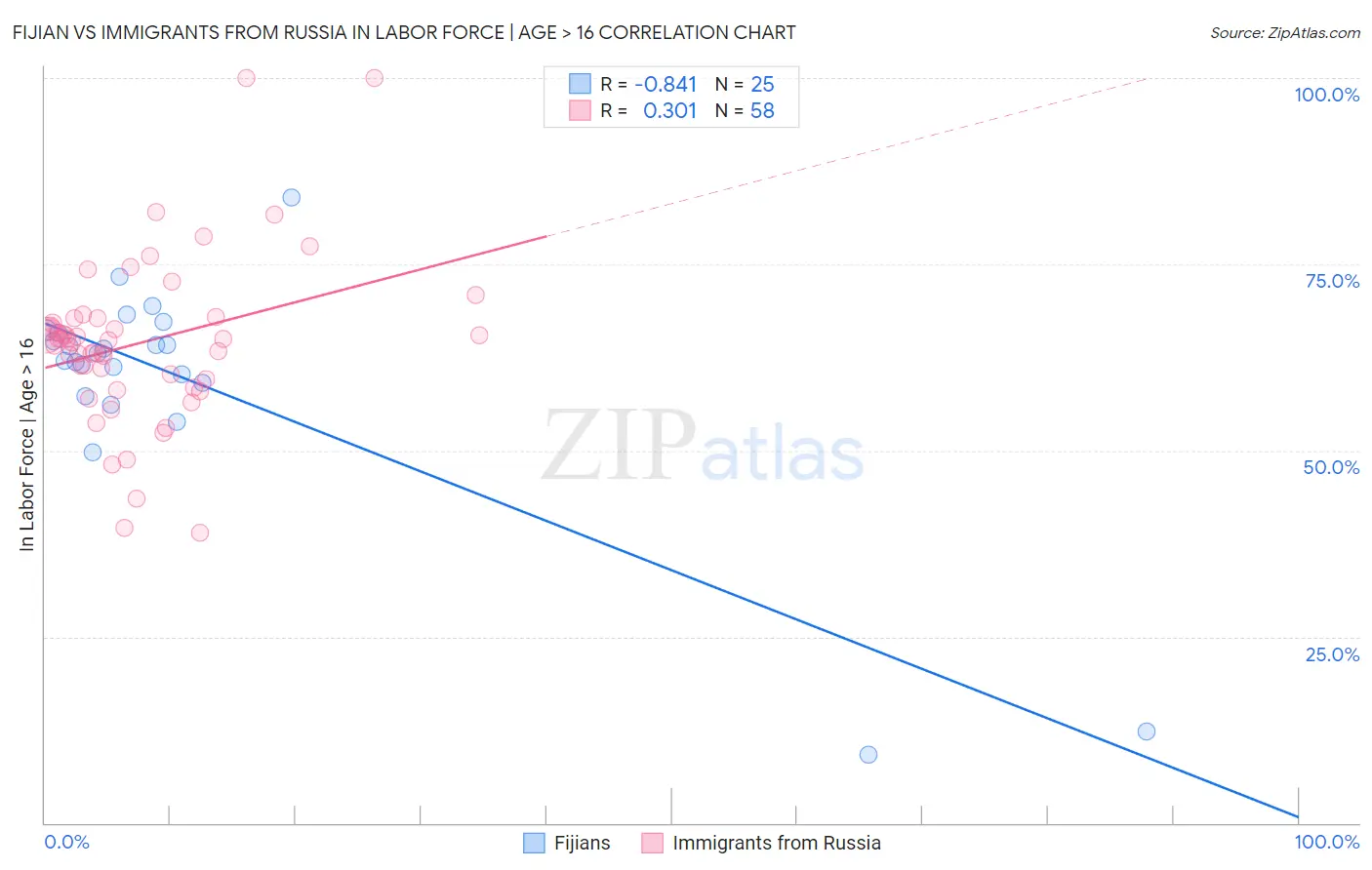Fijian vs Immigrants from Russia In Labor Force | Age > 16