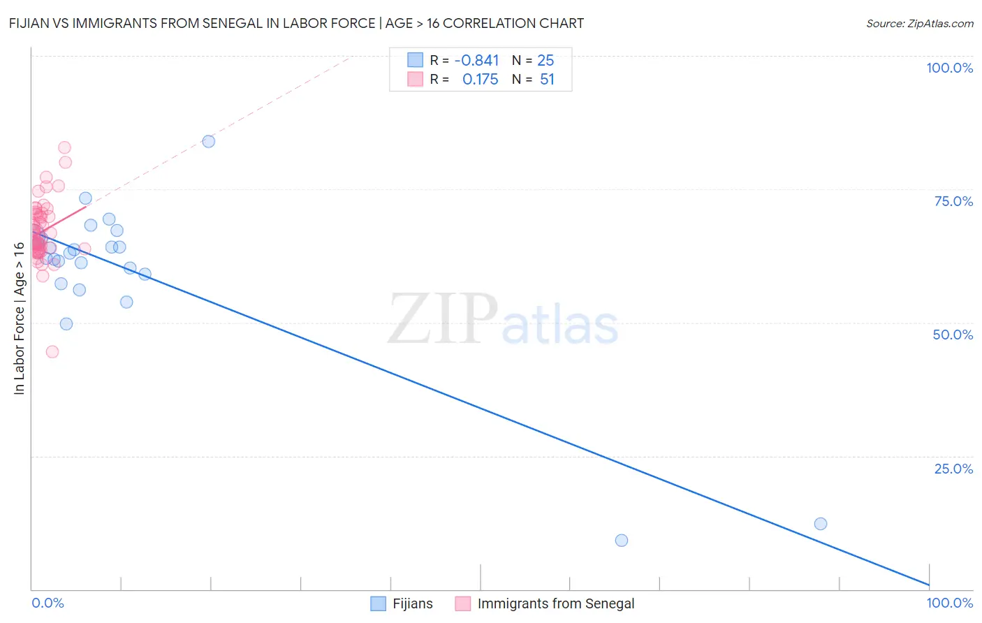 Fijian vs Immigrants from Senegal In Labor Force | Age > 16