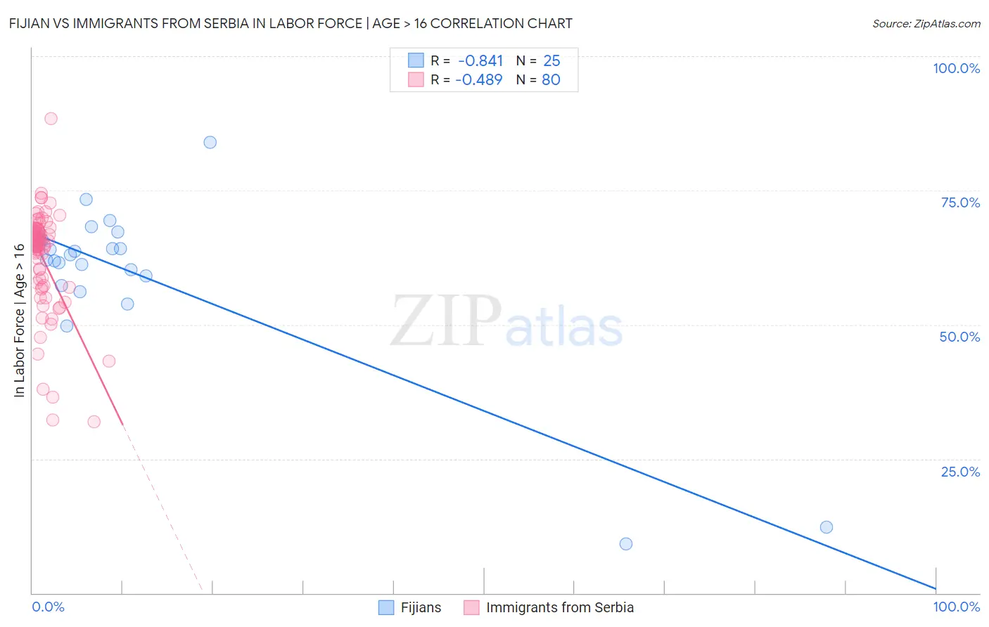 Fijian vs Immigrants from Serbia In Labor Force | Age > 16