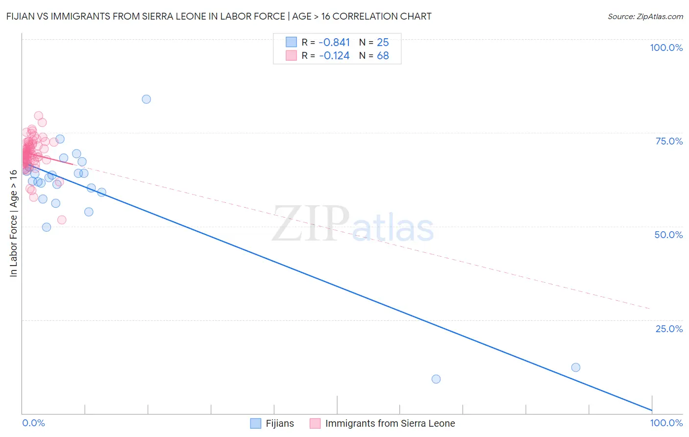 Fijian vs Immigrants from Sierra Leone In Labor Force | Age > 16