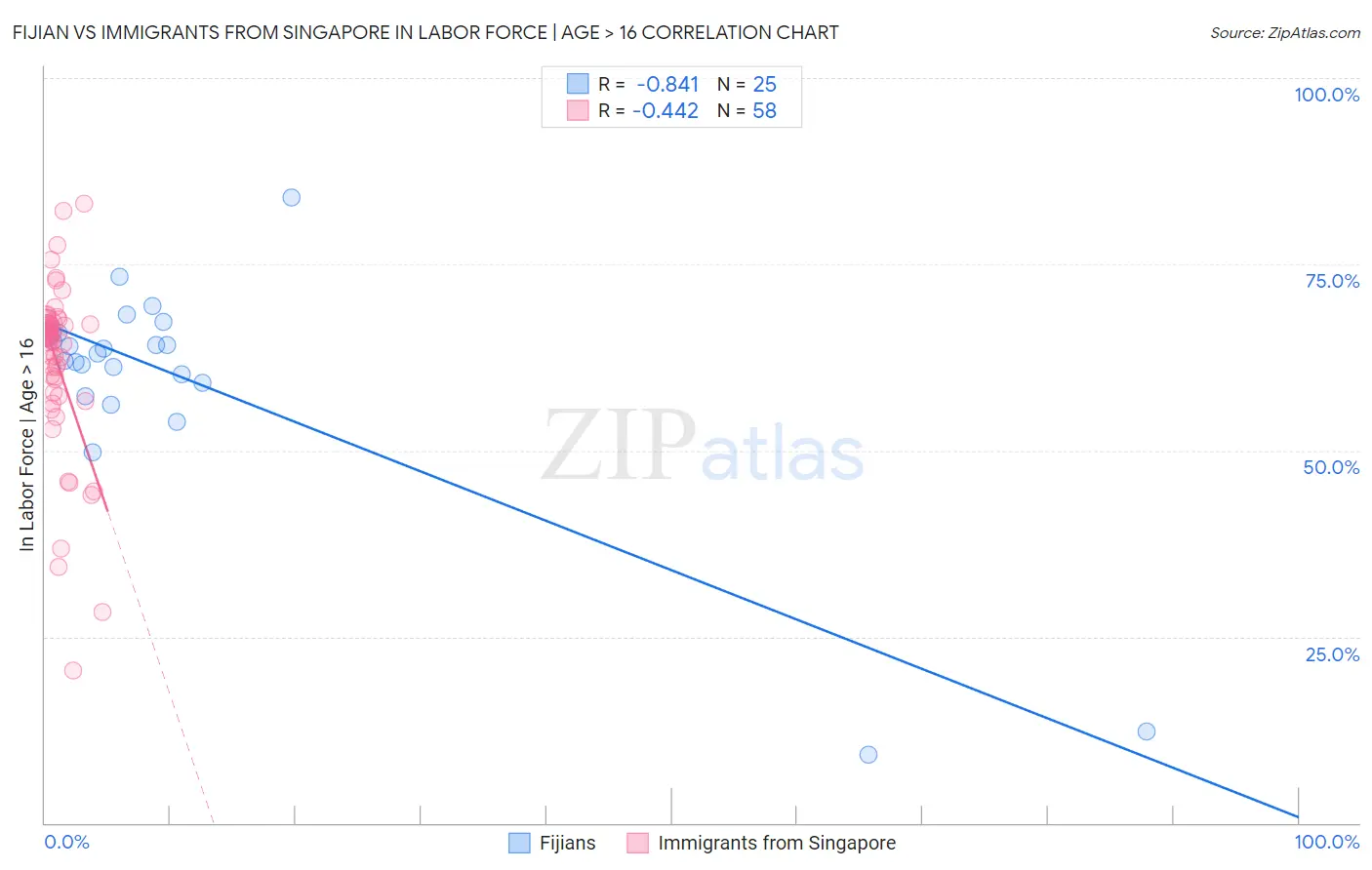 Fijian vs Immigrants from Singapore In Labor Force | Age > 16