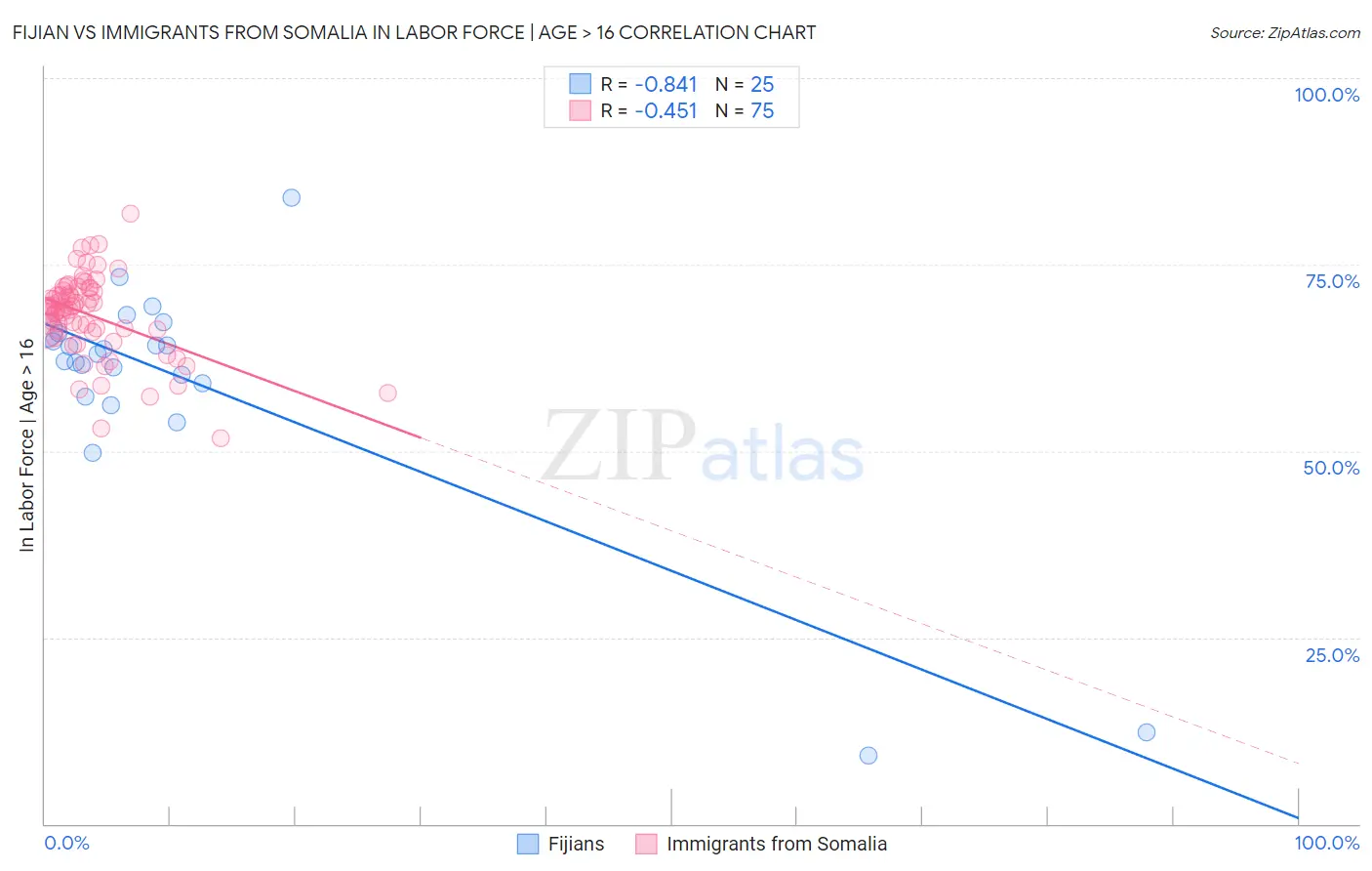 Fijian vs Immigrants from Somalia In Labor Force | Age > 16