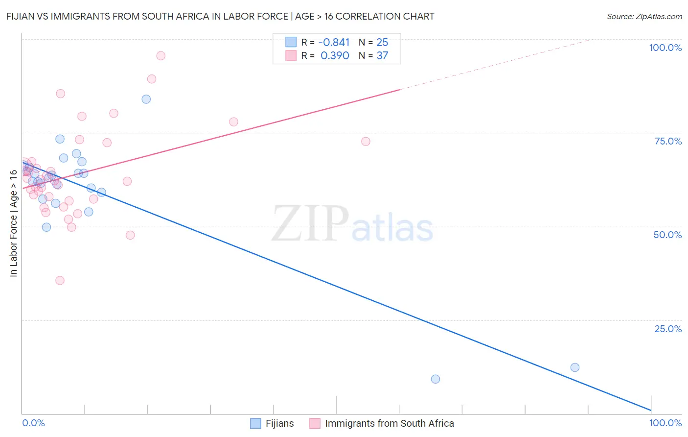 Fijian vs Immigrants from South Africa In Labor Force | Age > 16