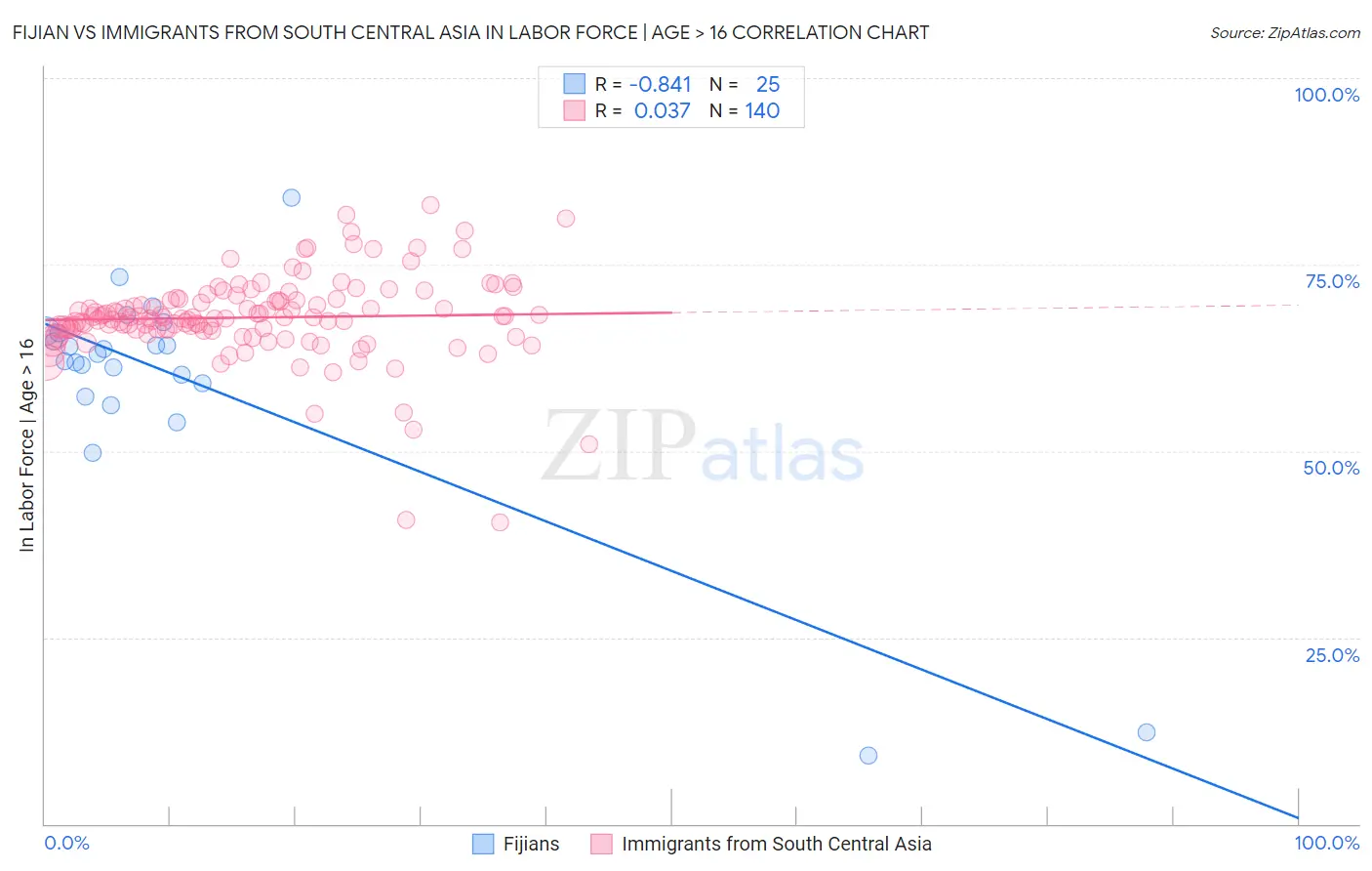 Fijian vs Immigrants from South Central Asia In Labor Force | Age > 16