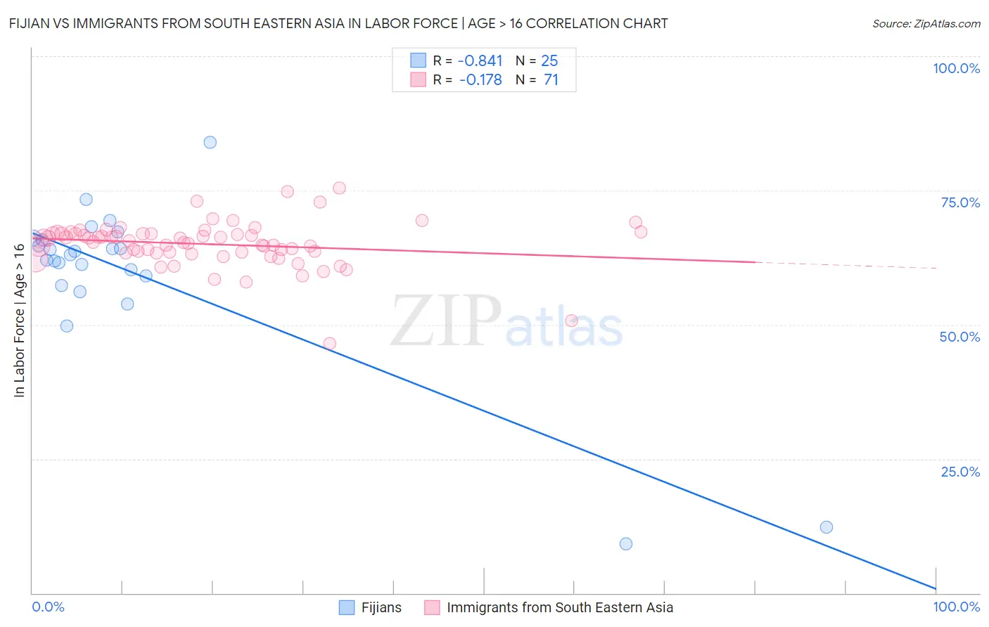 Fijian vs Immigrants from South Eastern Asia In Labor Force | Age > 16