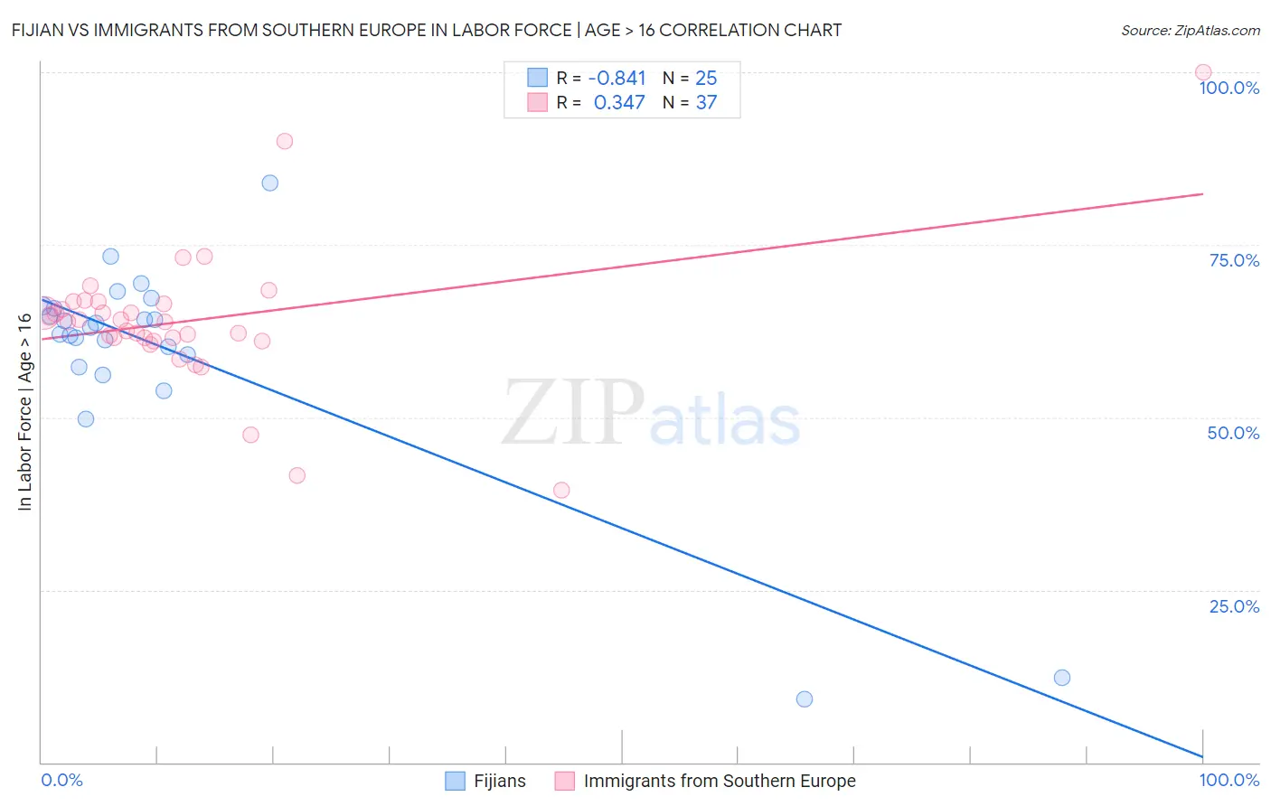 Fijian vs Immigrants from Southern Europe In Labor Force | Age > 16