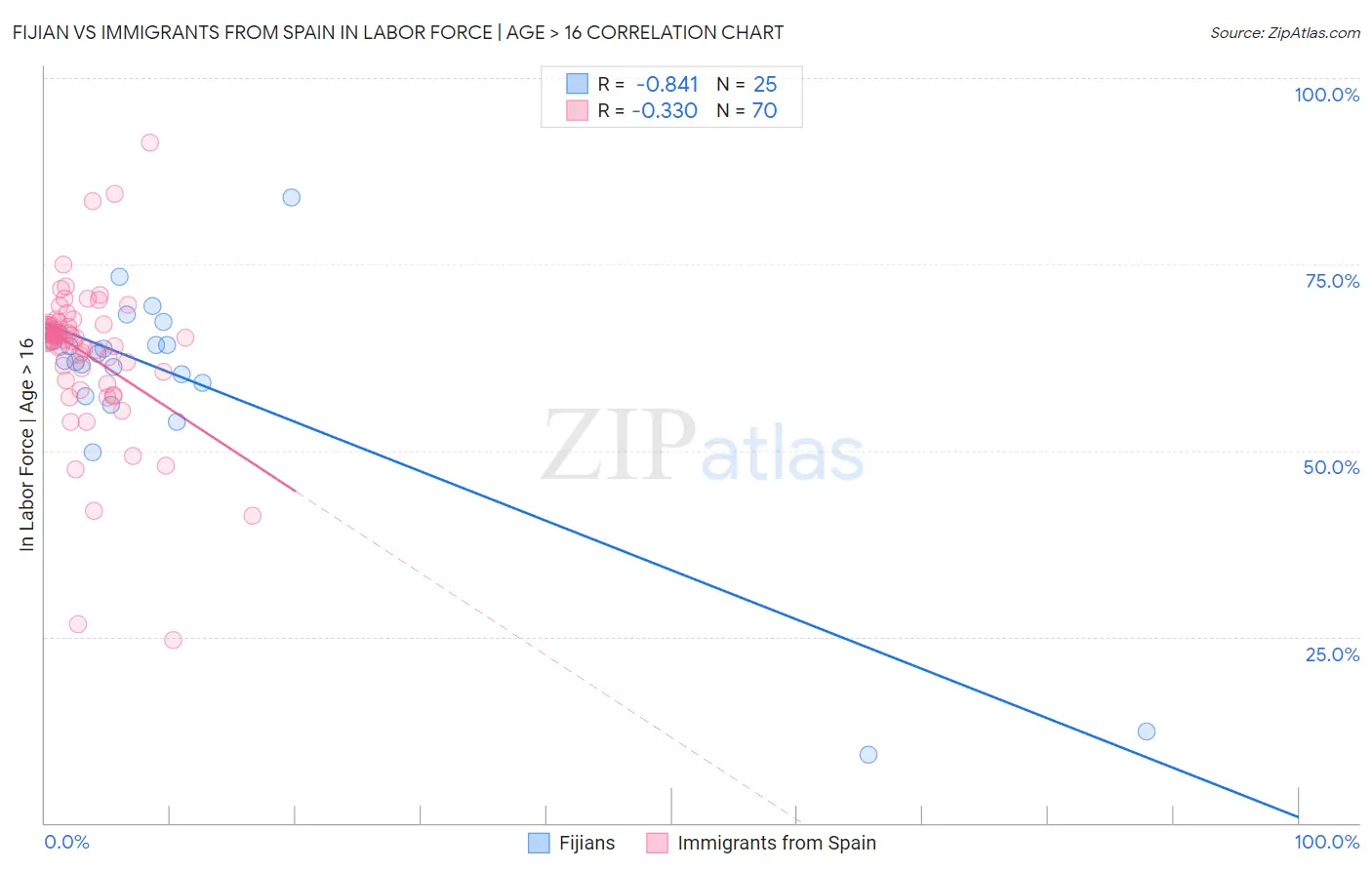 Fijian vs Immigrants from Spain In Labor Force | Age > 16