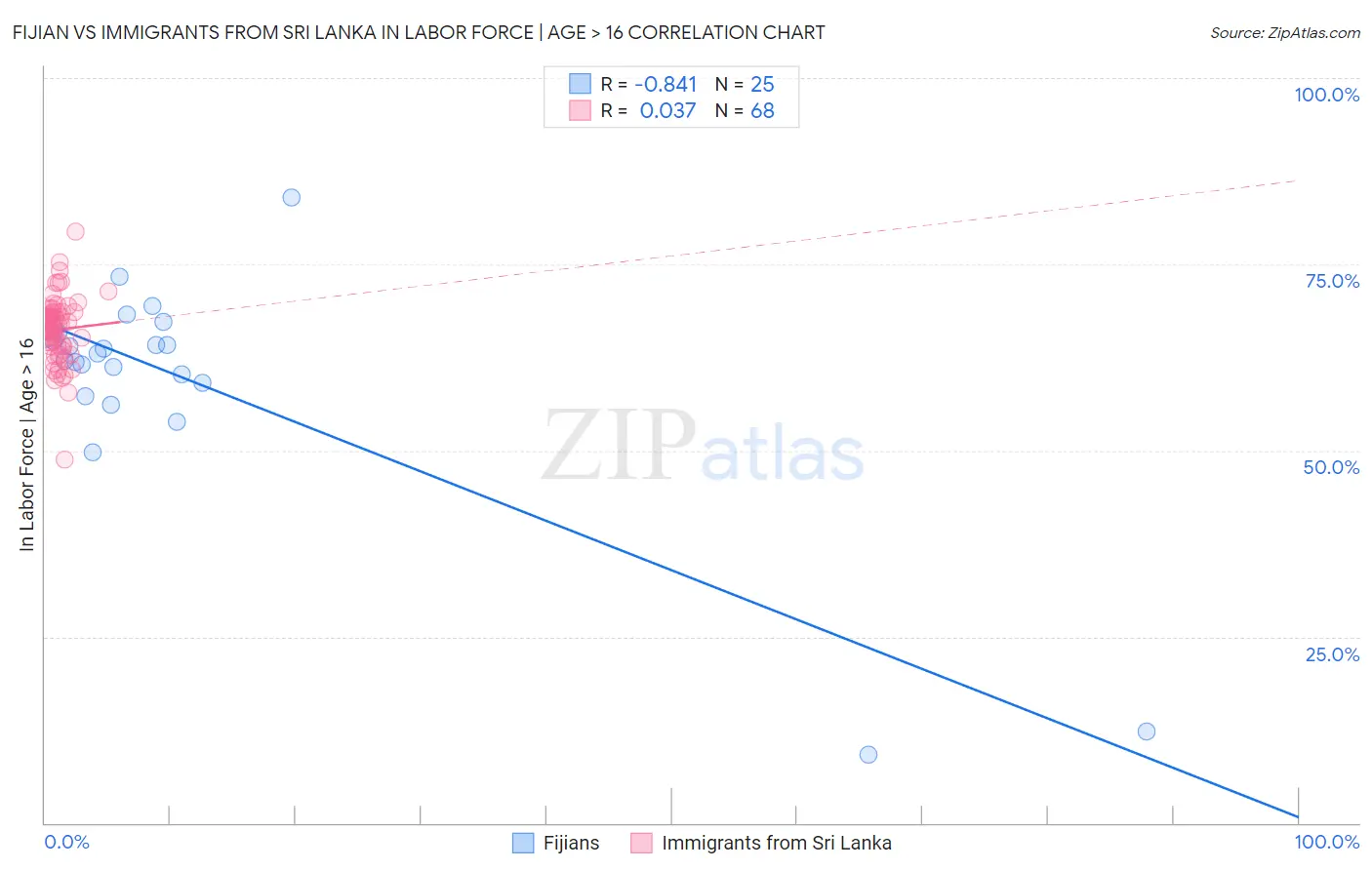 Fijian vs Immigrants from Sri Lanka In Labor Force | Age > 16
